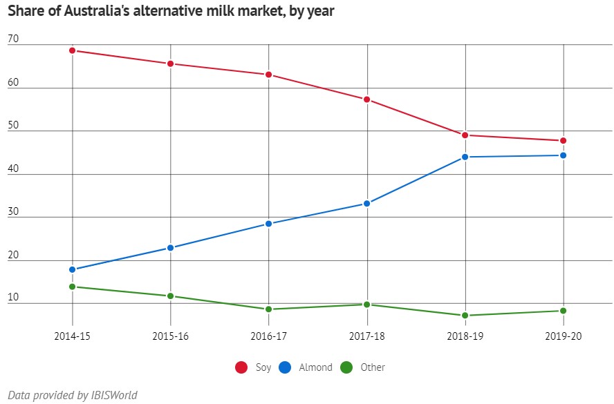 Alternative milk market Alternative milk market